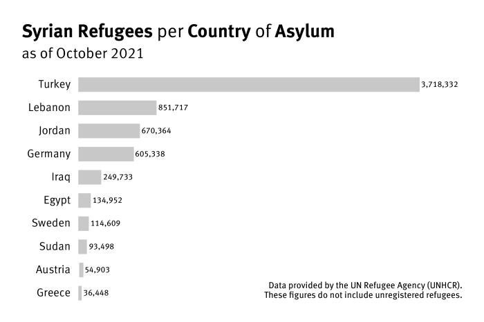 A bar graph showing the top 10 asylum countries for Syrian refugees