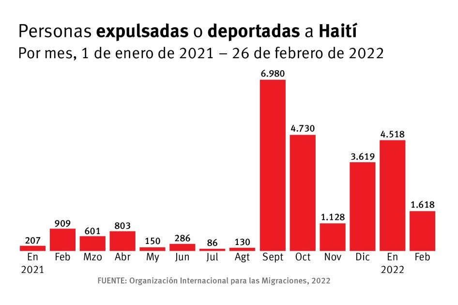 Personas expulsadas o deportadas a Haiti