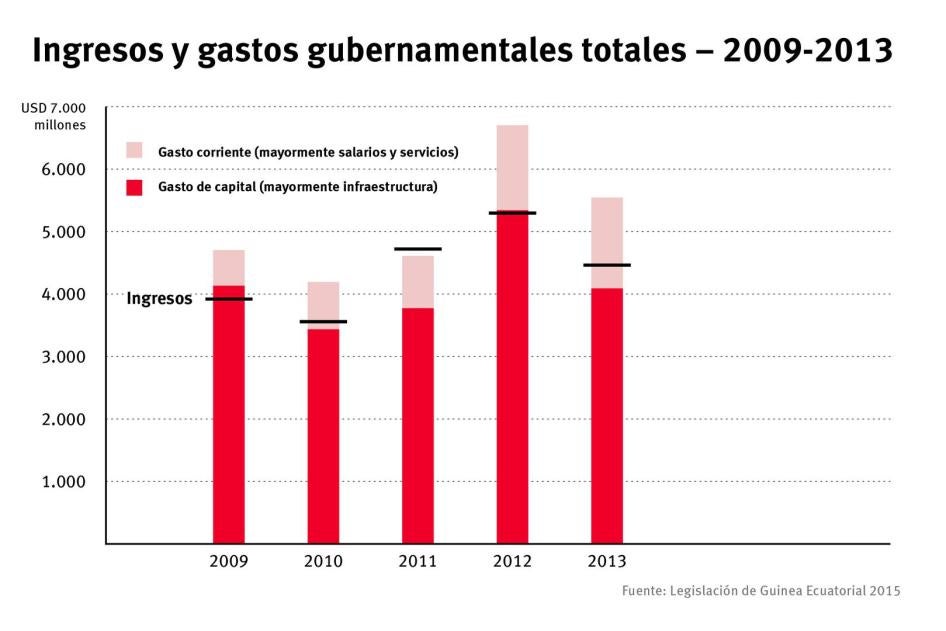 Ingresos y gastos gubernamentales totales -2009 - 2013