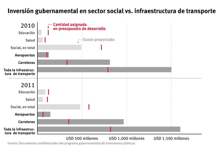 ínversión gubernamental en sector social vs infraestructura de transporte  