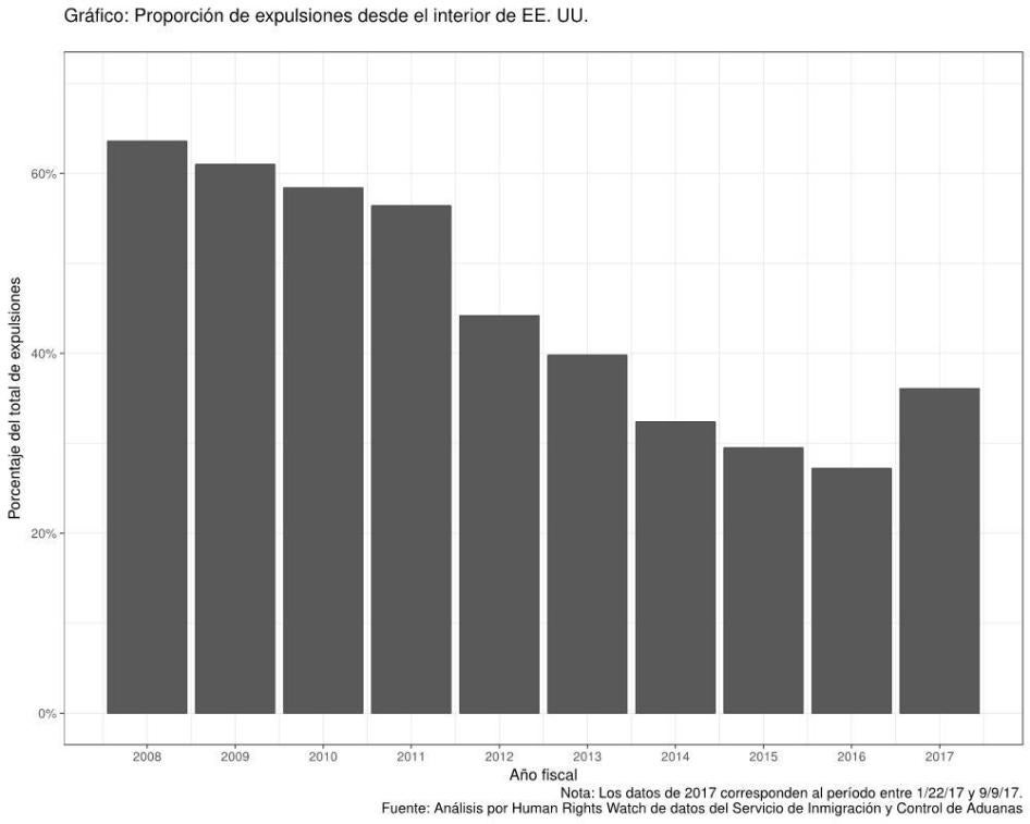 Proporción de expulsiones desde el interior de EE. UU.