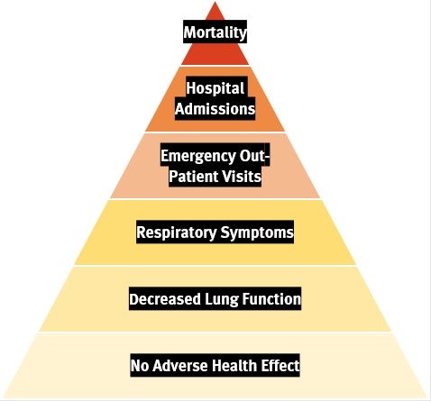 A pyramid chart that shows the increasing severity of health effects due to smoke from burning biomass