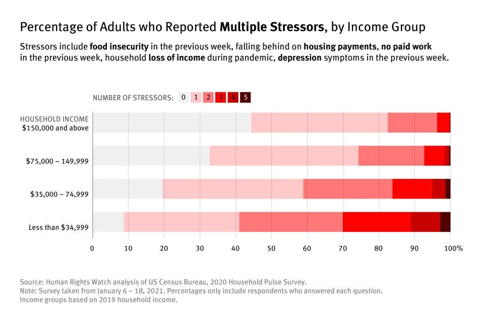 Graph showing percentage of adults who reported multiple stressors, by income group