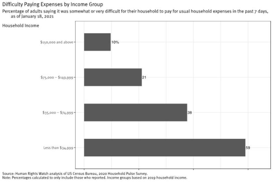 Graph showing difficulty paying expenses by income group