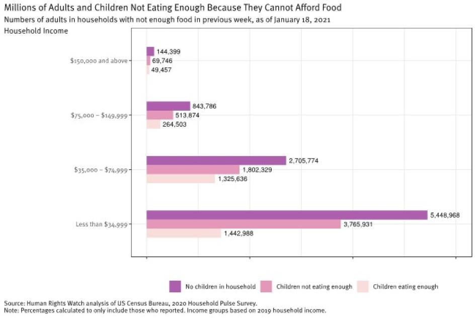 Graph showing numbers of adults in households with less than enough food