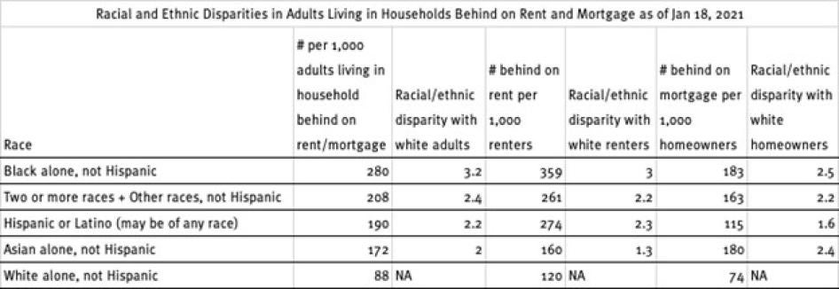 Graph showing racial and ethnic disparities in adults living in households behind on rent or mortgage