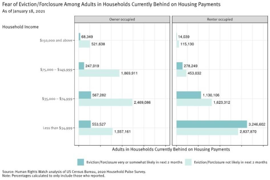 Graph showing fear of eviction/foreclosure among adults in households currently behind on housing payments